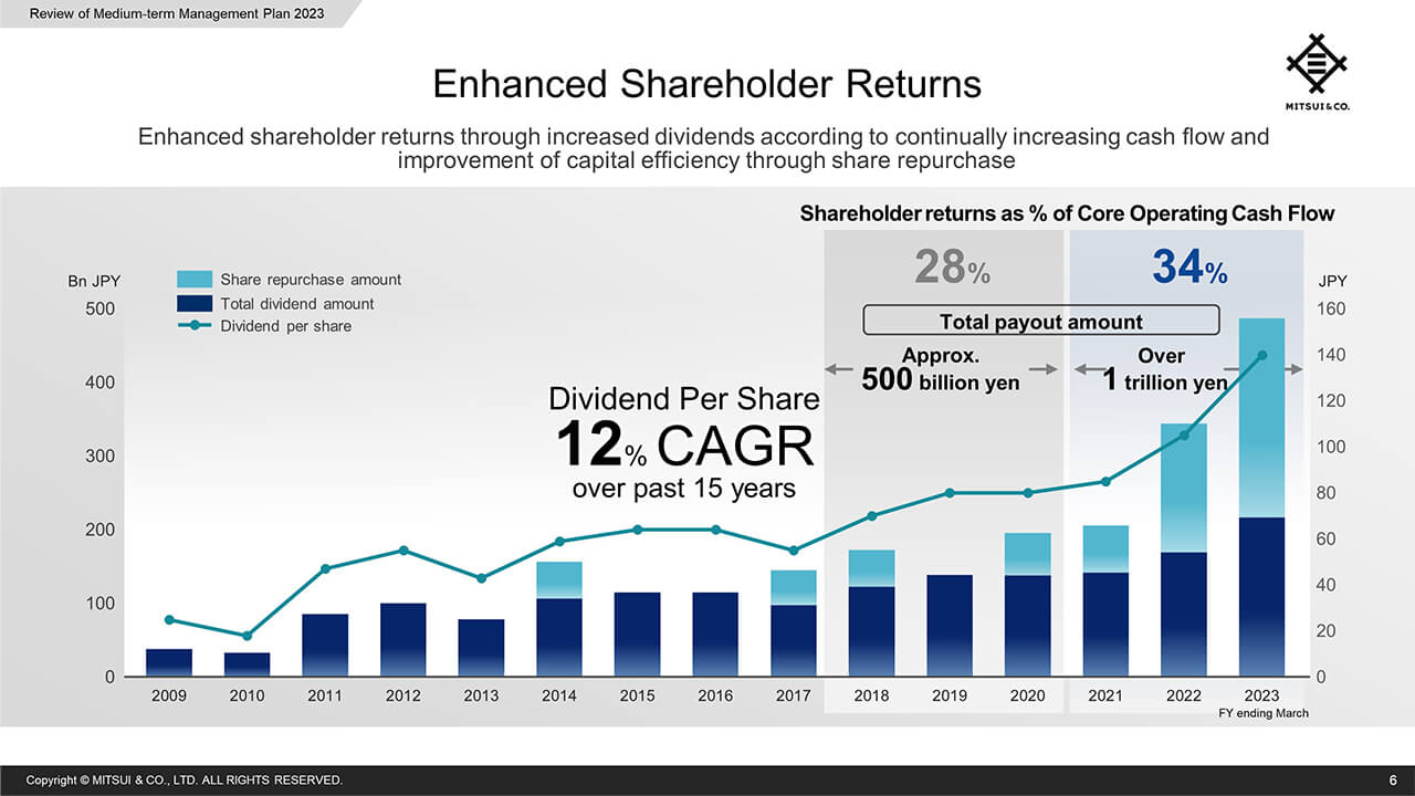 Enhanced Shareholder Returns