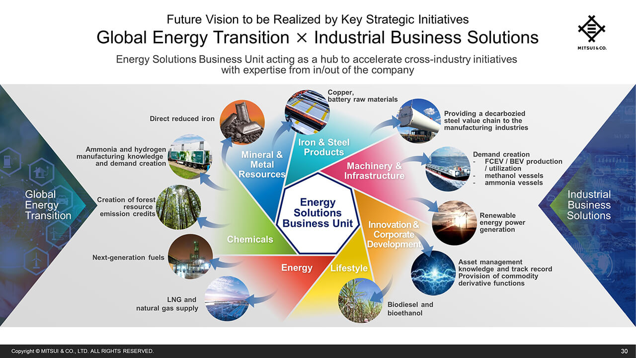 Global Energy Transition × Industrial Business Solutions