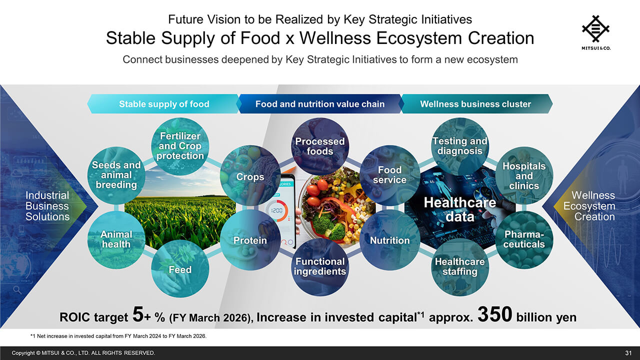 Stable Supply of Food × Wellness Ecosystem Creation