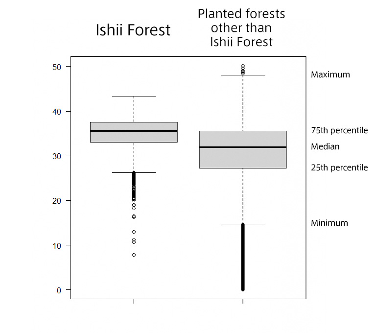 Distribution of vascular plant species in Ishii Forest
