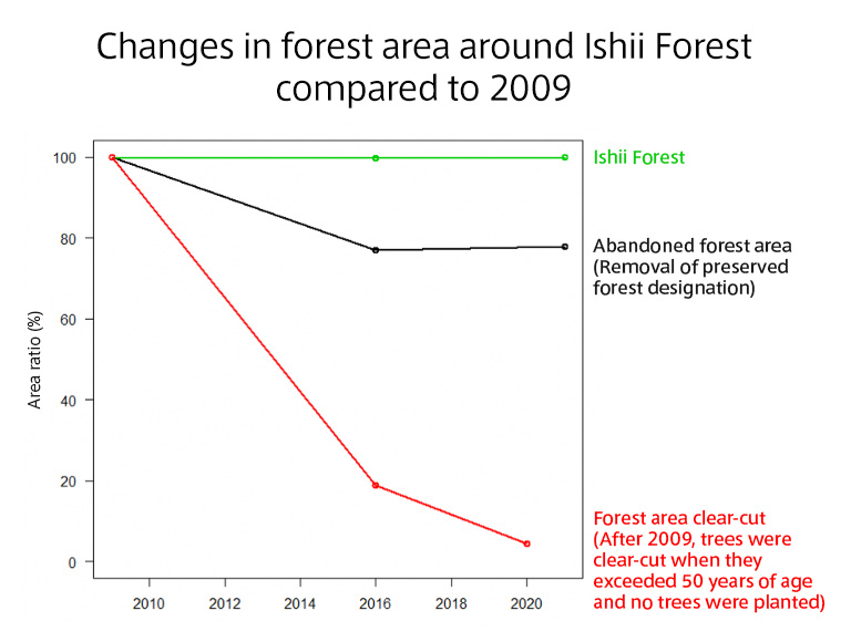 Changes in forest area around Ishii Forest compared to 2009