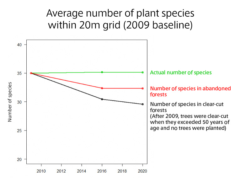 Average number of plant species within 20m grid (2009 baseline)