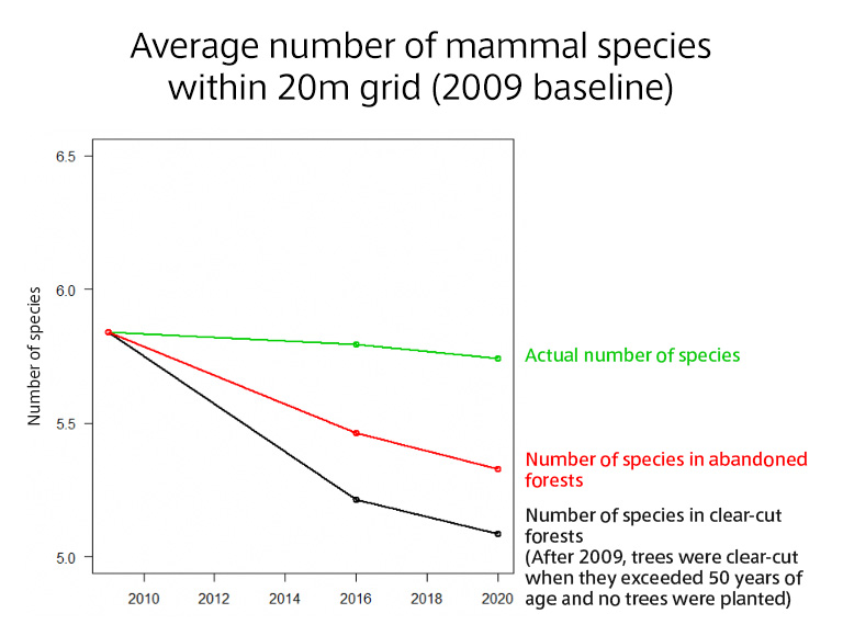 Average number of mammal species within 20m grid (2009 baseline)