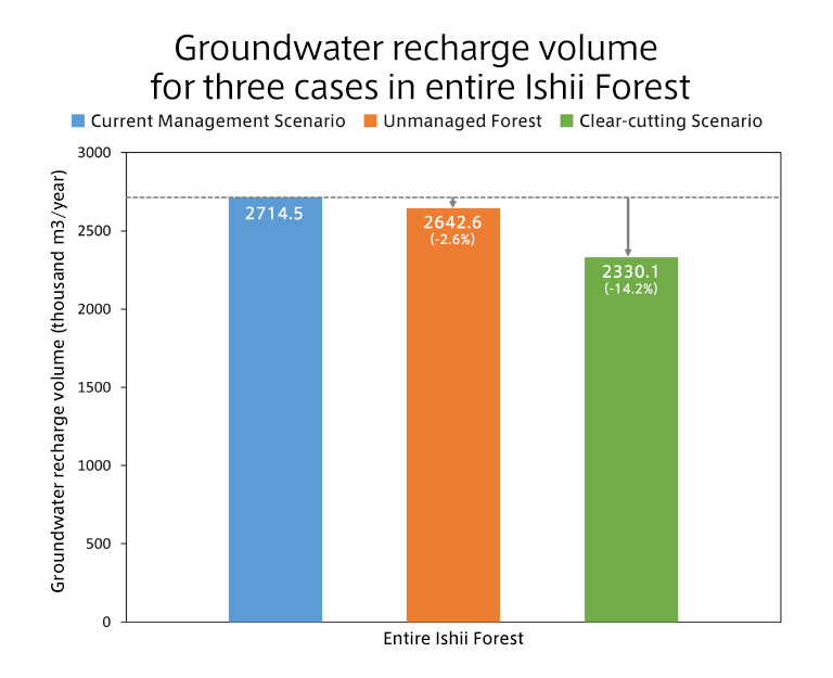 Groundwater recharge volume for three cases in entire Ishii Forest
