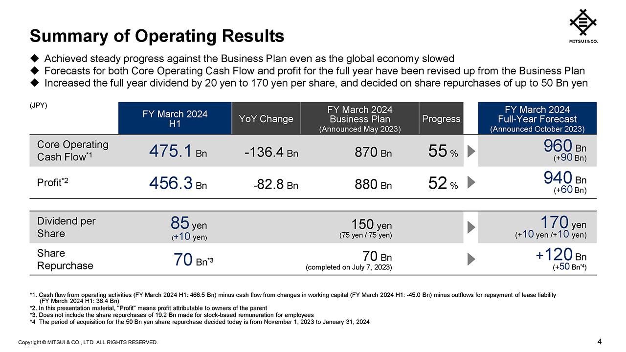 Summary of Operating Results