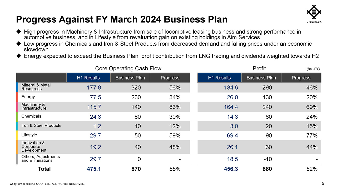 Progress Against FY March 2024 Business Plan