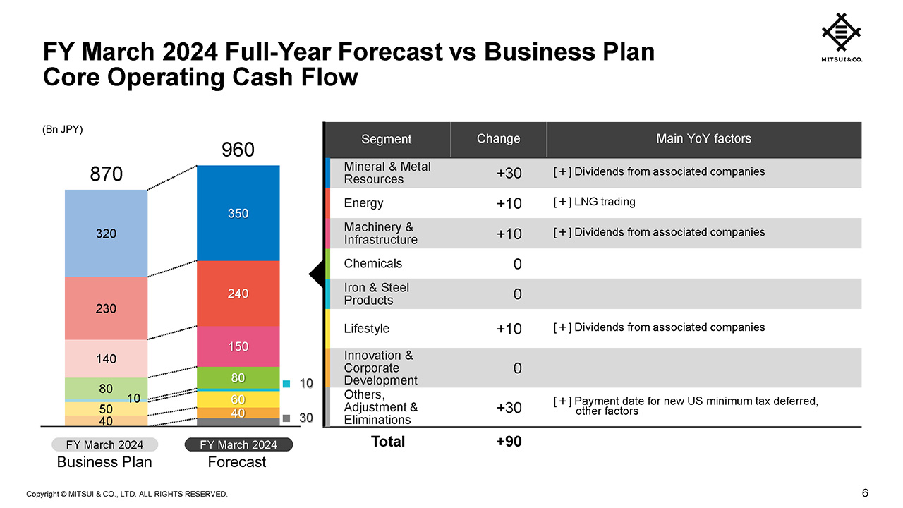 FY March 2024 Full-Year Forecast vs Business Plan Core Operating Cash Flow