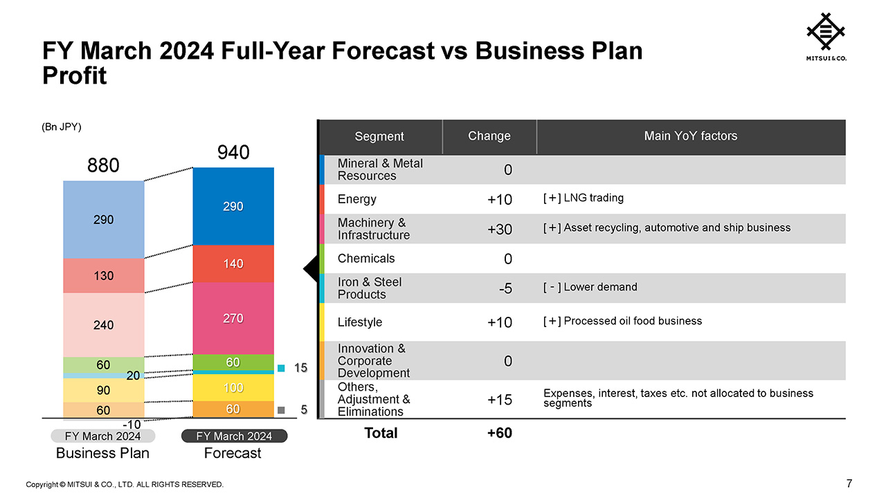 FY March 2024 Full-Year Forecast vs Business Plan Profit