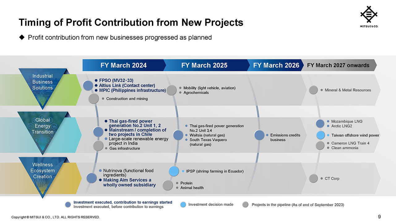Timing of Profit Contribution from New Projects