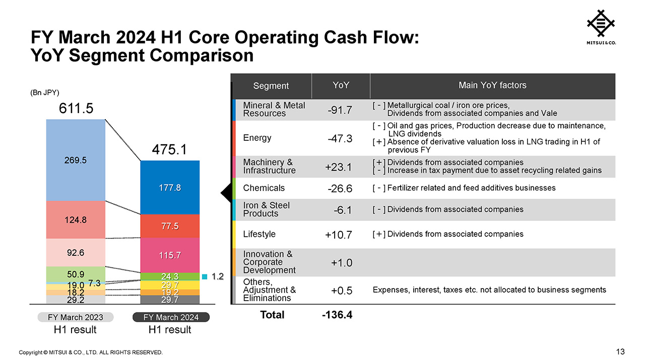 FY March 2024 H1 Core Operating Cash Flow: YoY Segment Comparison