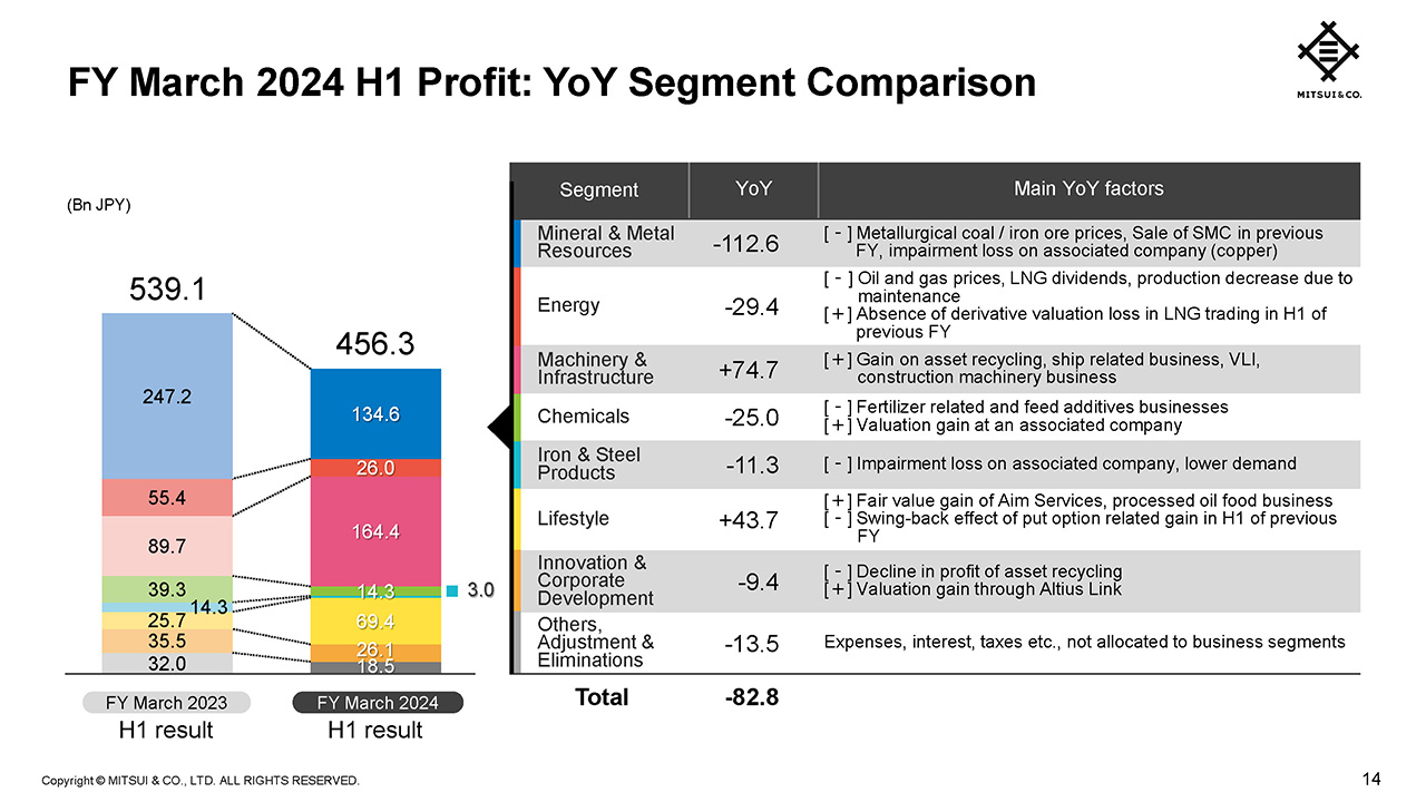 FY March 2024 H1 Profit: YoY Segment Comparison