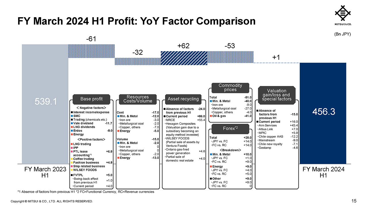 FY March 2024 H1 Profit: YoY Factor Comparison