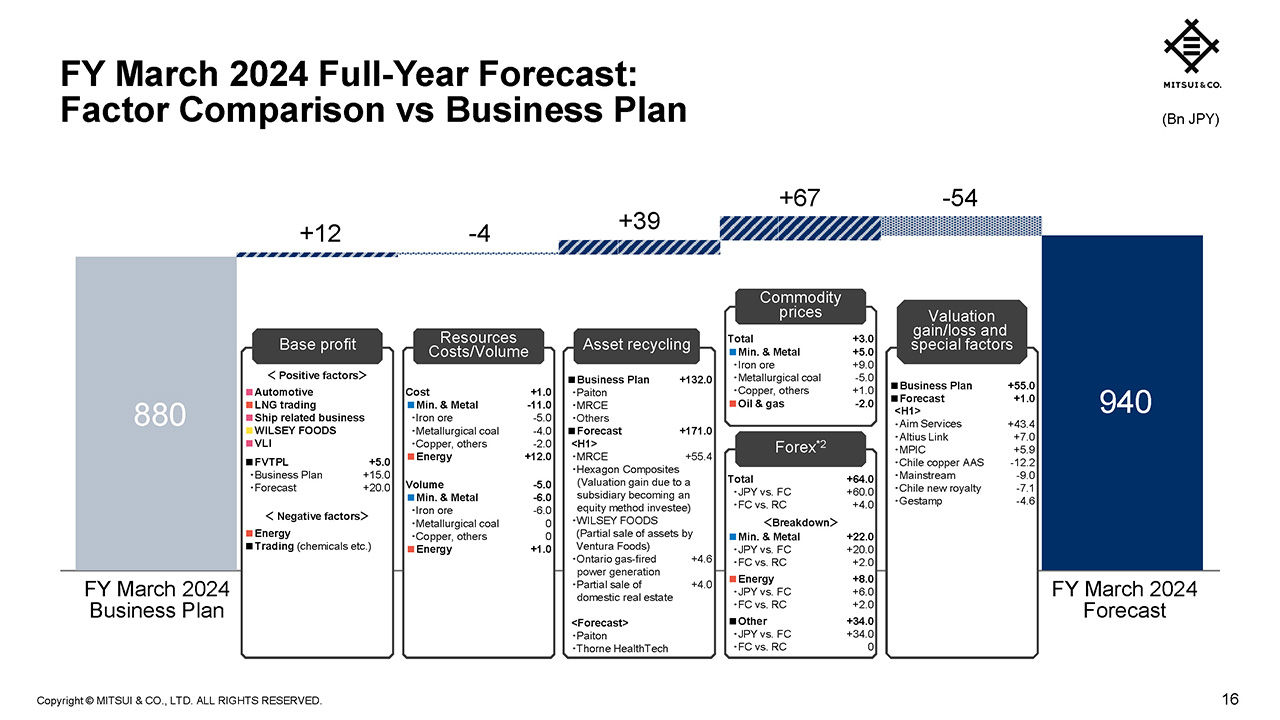 FY March 2024 Full-Year Forecast: Factor Comparison vs Business Plan