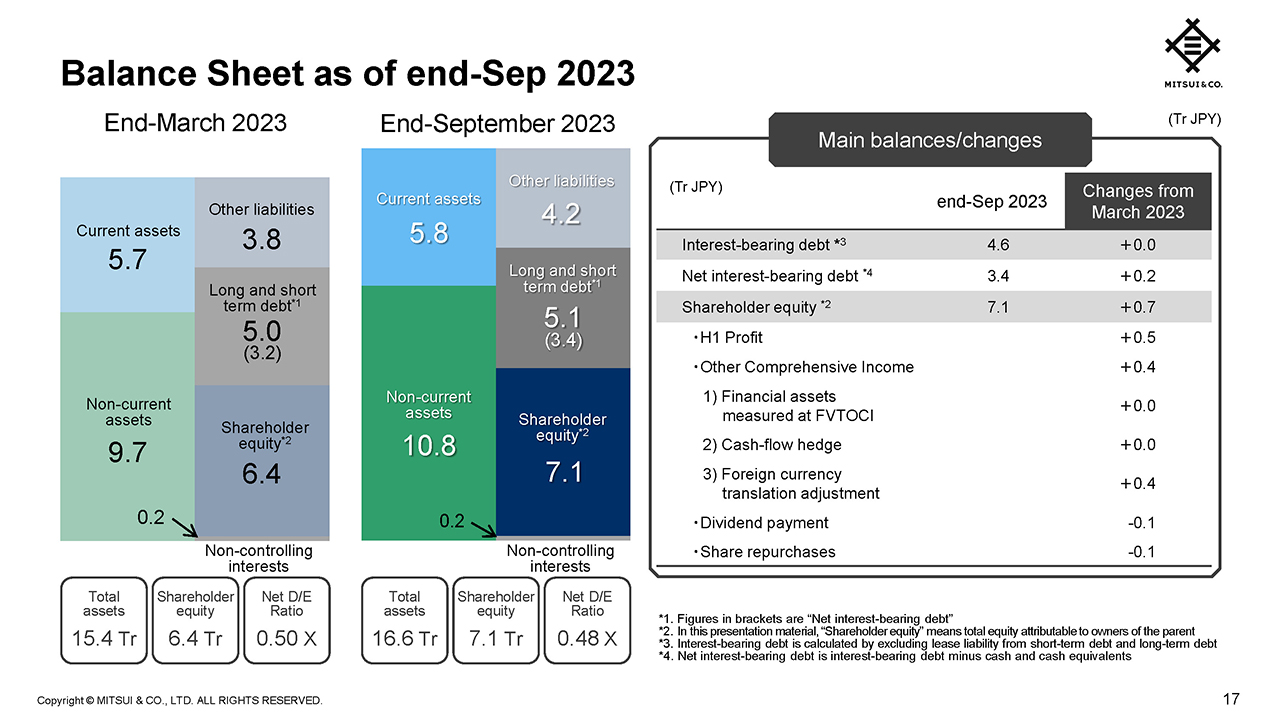 Balance Sheet as of end-Sep 2023