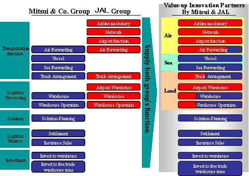 Combined functions offered by the cooperation between Mitsui and JAL.