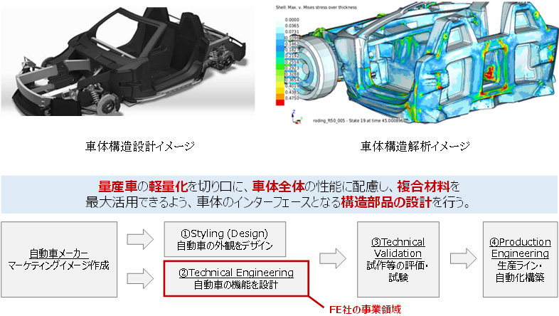 FE社事業概念図