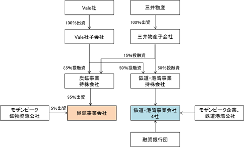 投資ストラクチャー