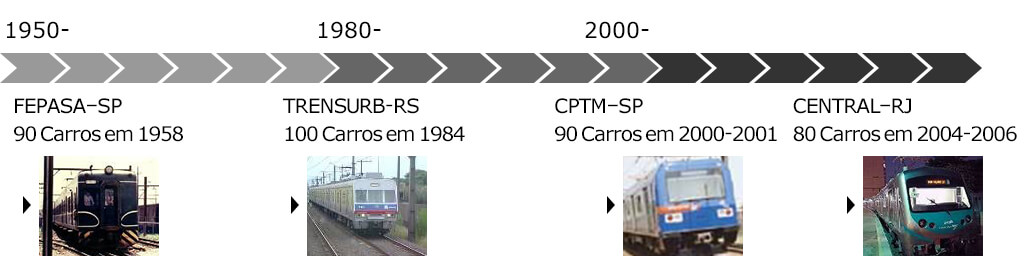 2. Experiência no Brasil