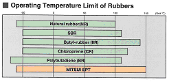 Operating Temperature Limit of Rubbers
