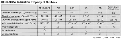 Electrlceal Insulation Property of Rubbers