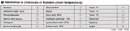 Reslstance to Chemicals of Rubbers