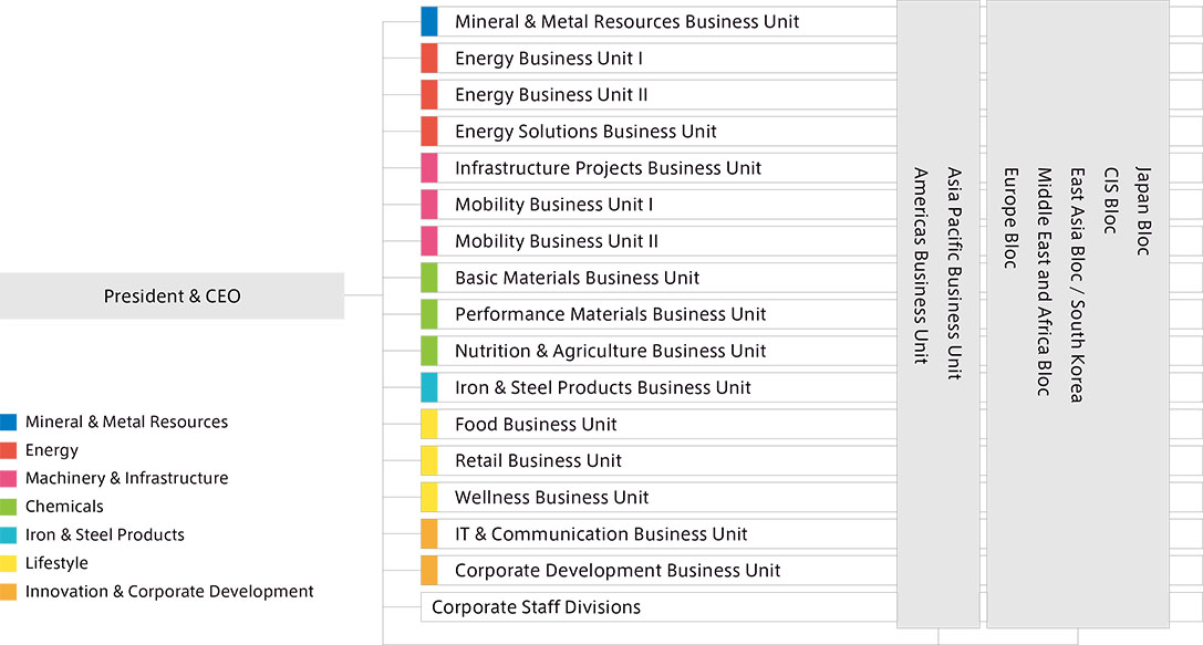 	Headquarters Business Units and Regional Organizations