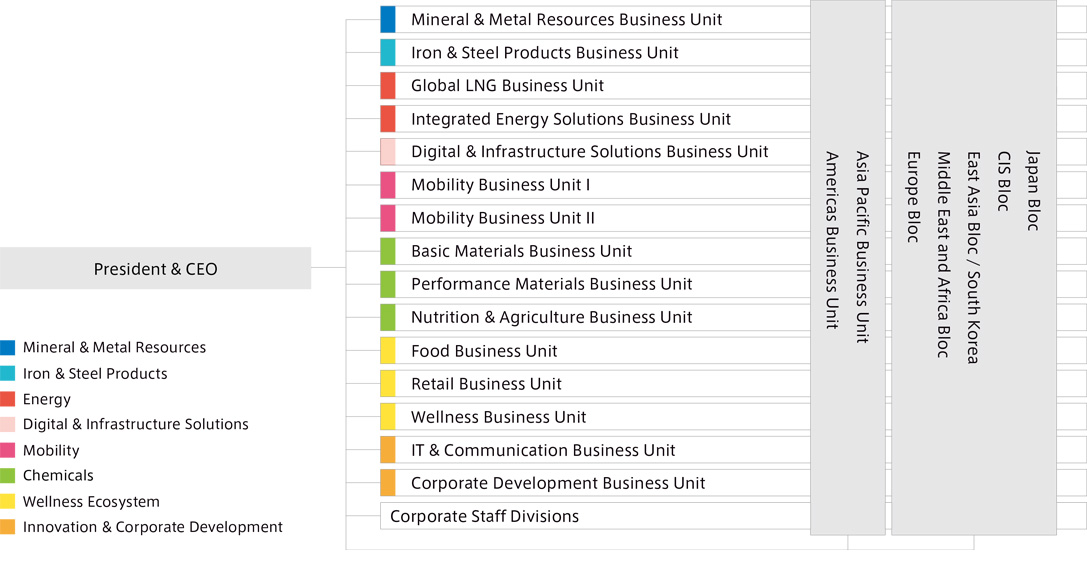 	Headquarters Business Units and Regional Organizations