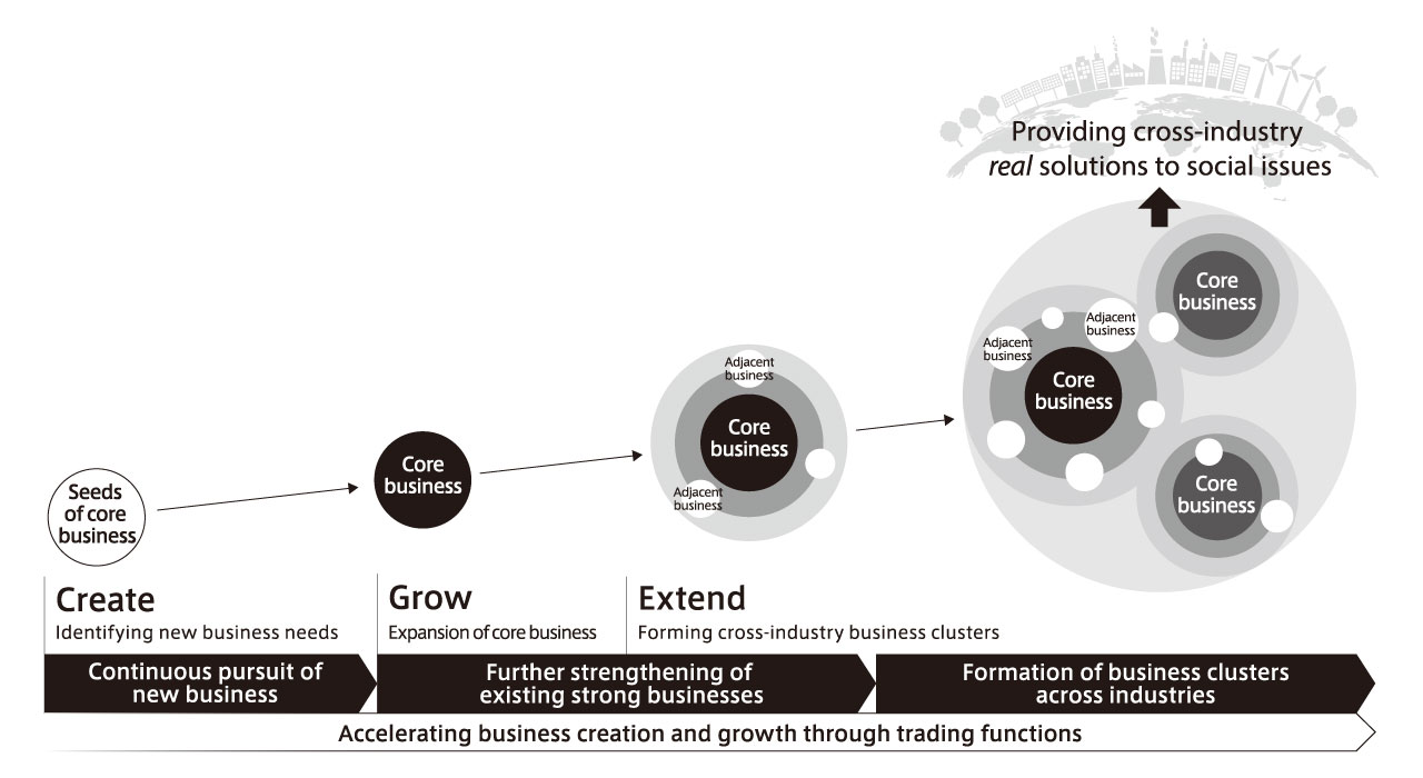 Business Model