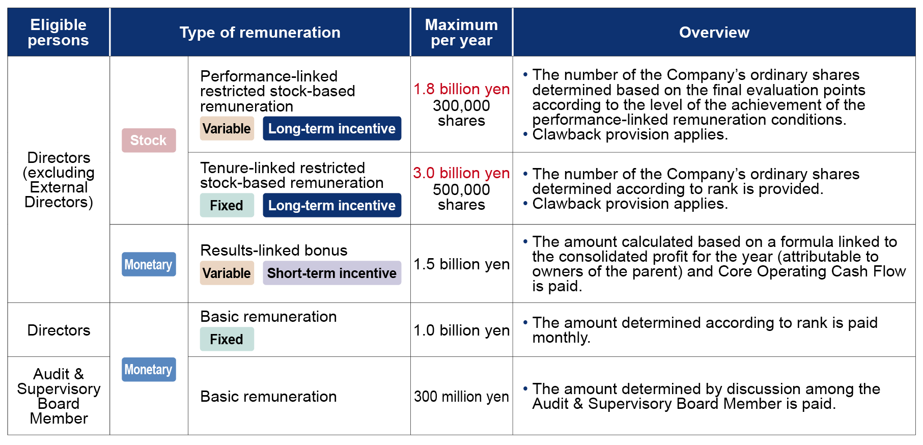 Overview of Remuneration of Directors and Audit & Supervisory Board Members