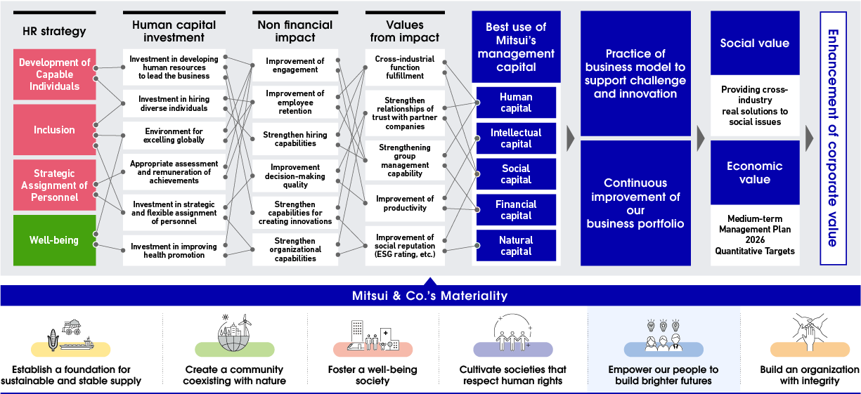 The Correlation Between Human Capital Investment and Enhancement of Corporate Value