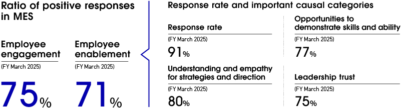 Ratio of positive responses in MES