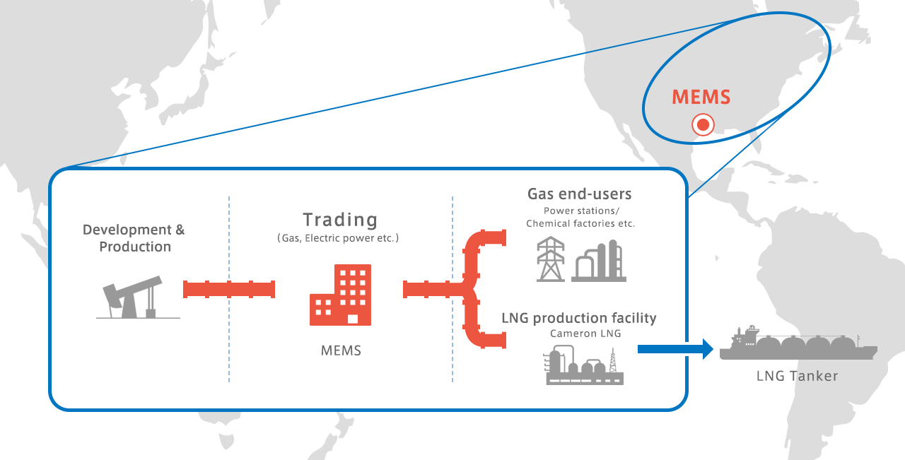 Value to all of the gas value chain