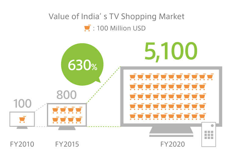 Value of India’s TV Shopping Market (US Dollars)