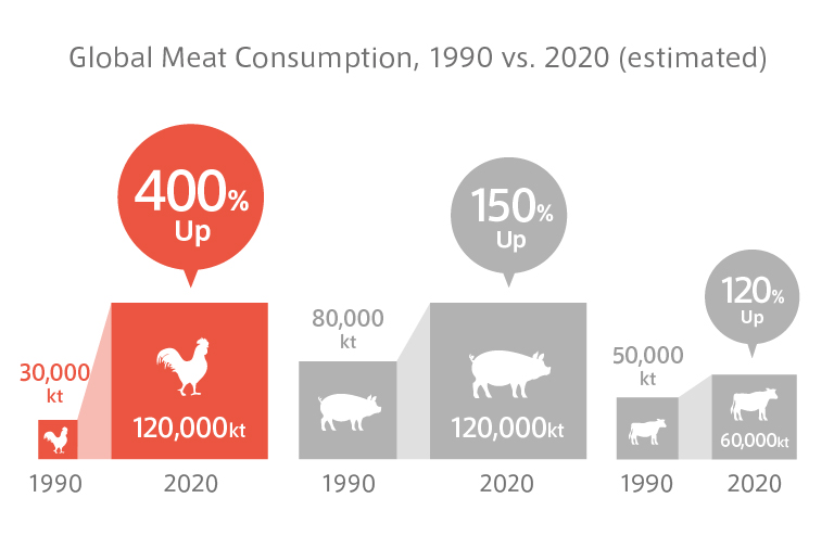 Global Meat Consumption, 1990 vs. 2020 (estimated)