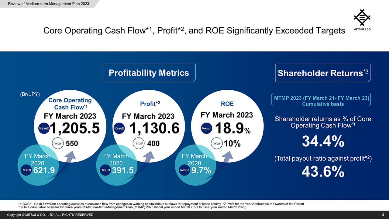 Review of Medium-term Management Plan(MTMP) 2023