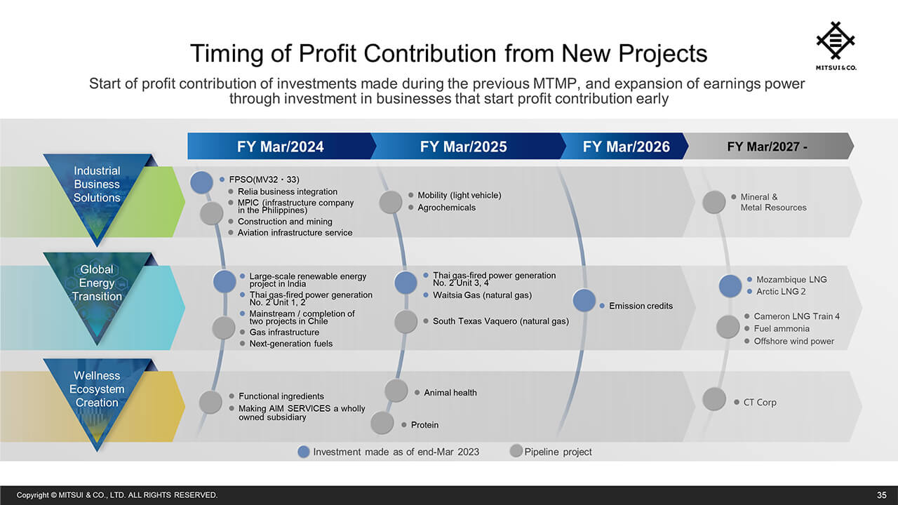 Timing of Profit Contribution from New Projects