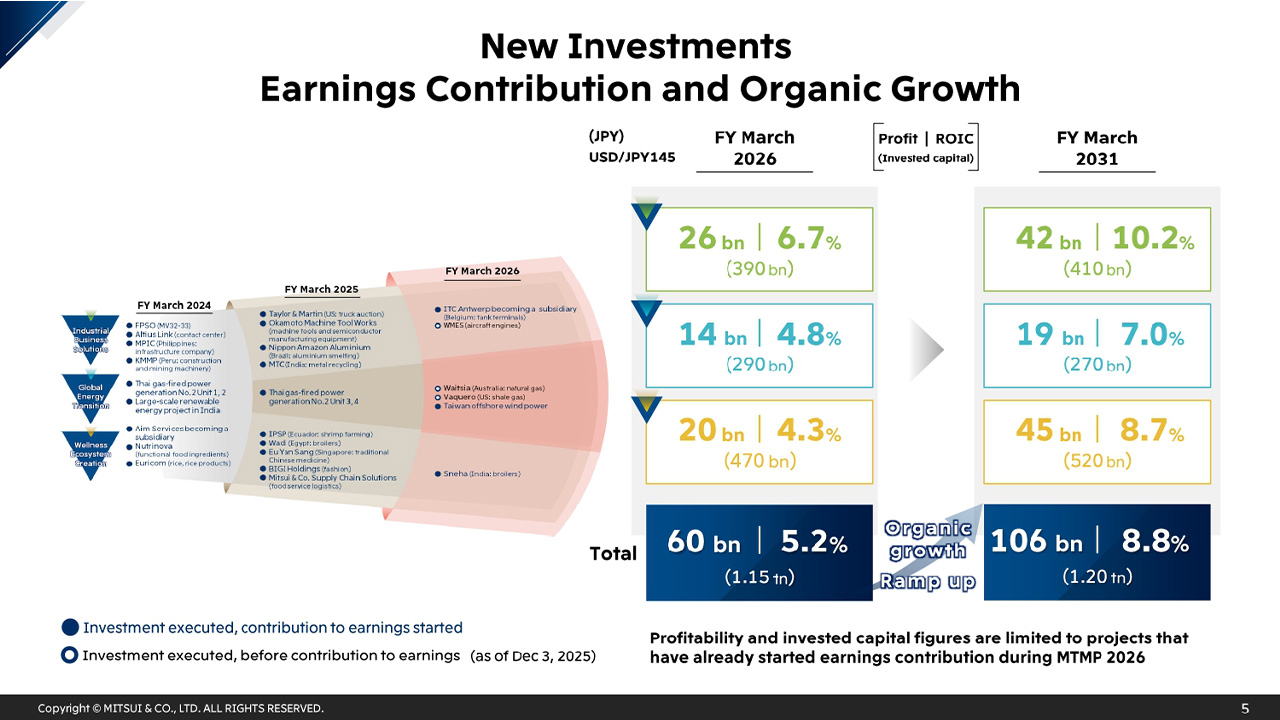 New Investments - Earnings Contribution and Organic Growth