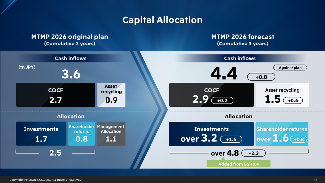 Capital Allocation