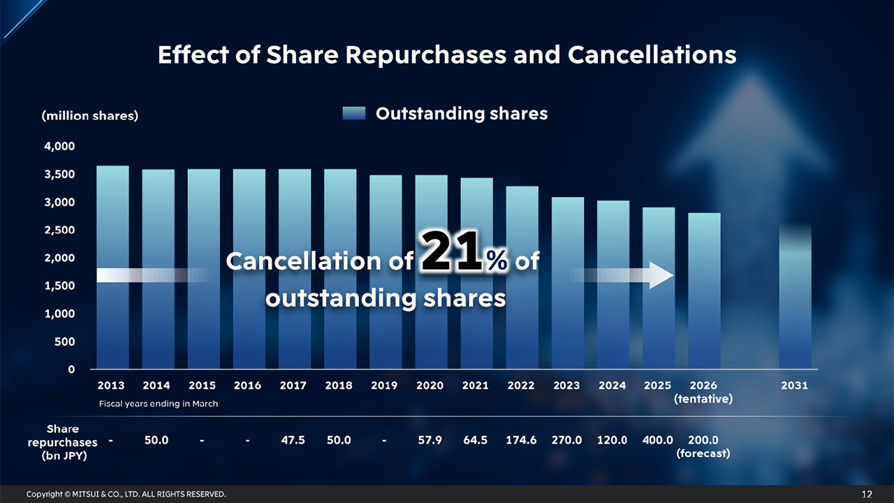Effect of Share Repurchases and Cancellations
