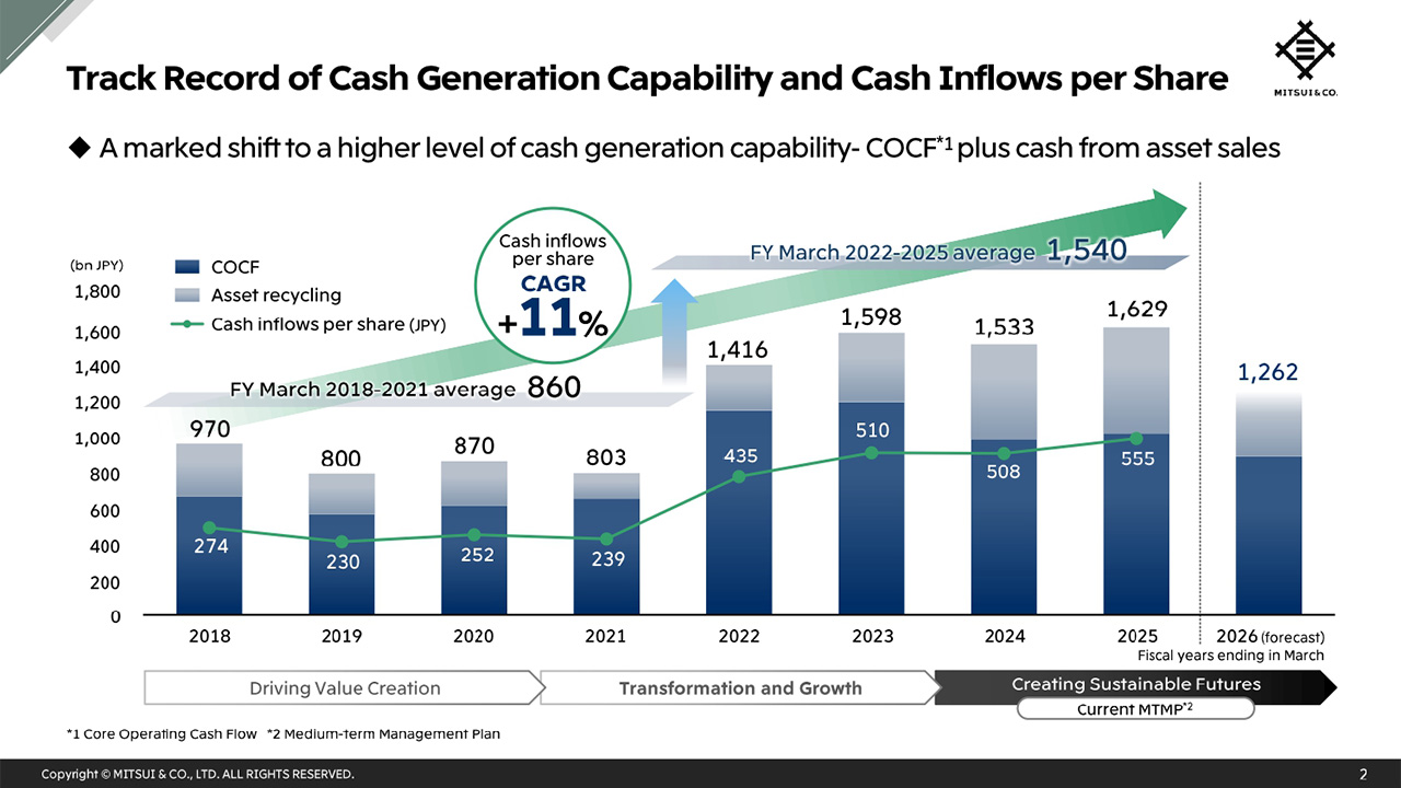 Track Record of Cash Generation Capability and Cash Inflows per Share