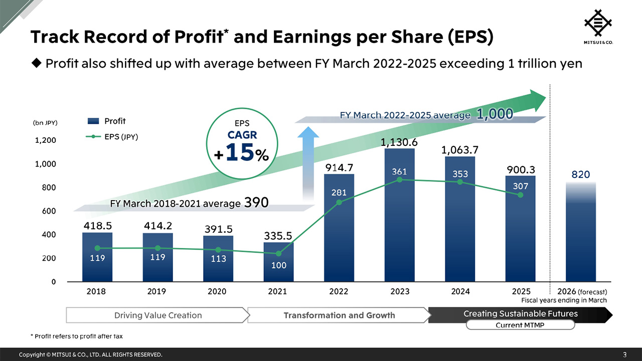 Track Record of Profit and Earnings per Share (EPS)