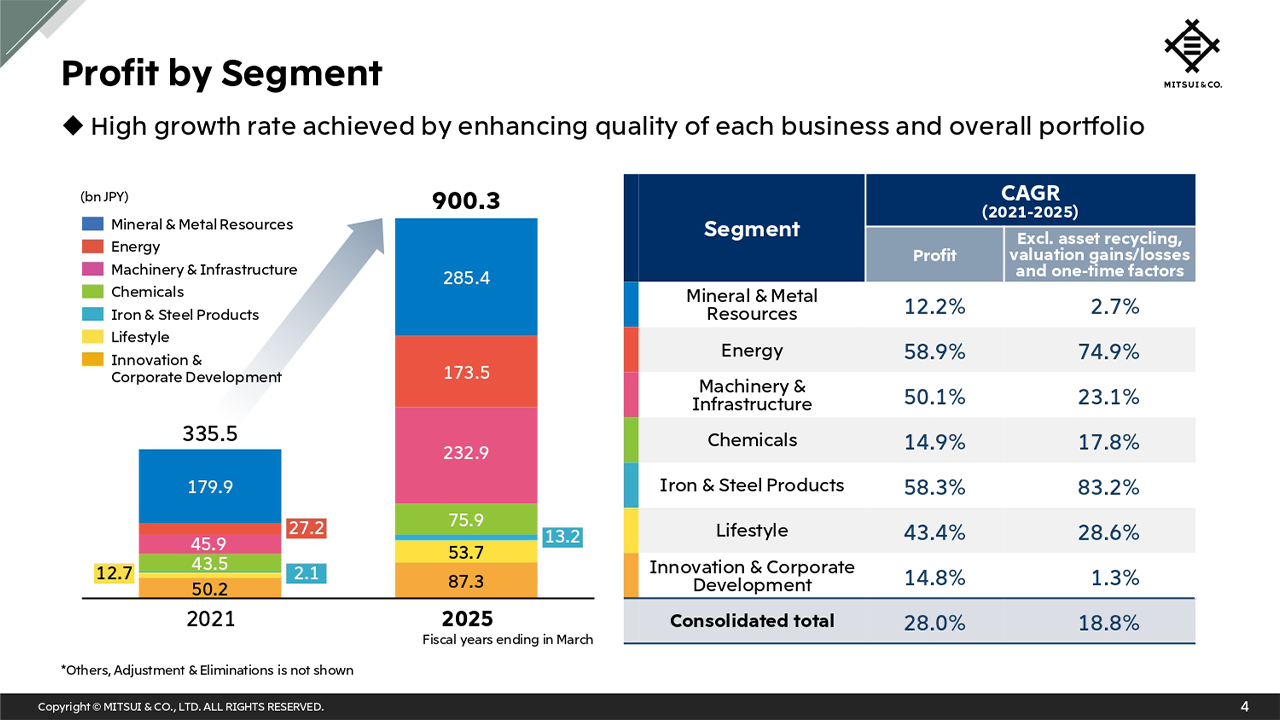 Profit by Segment