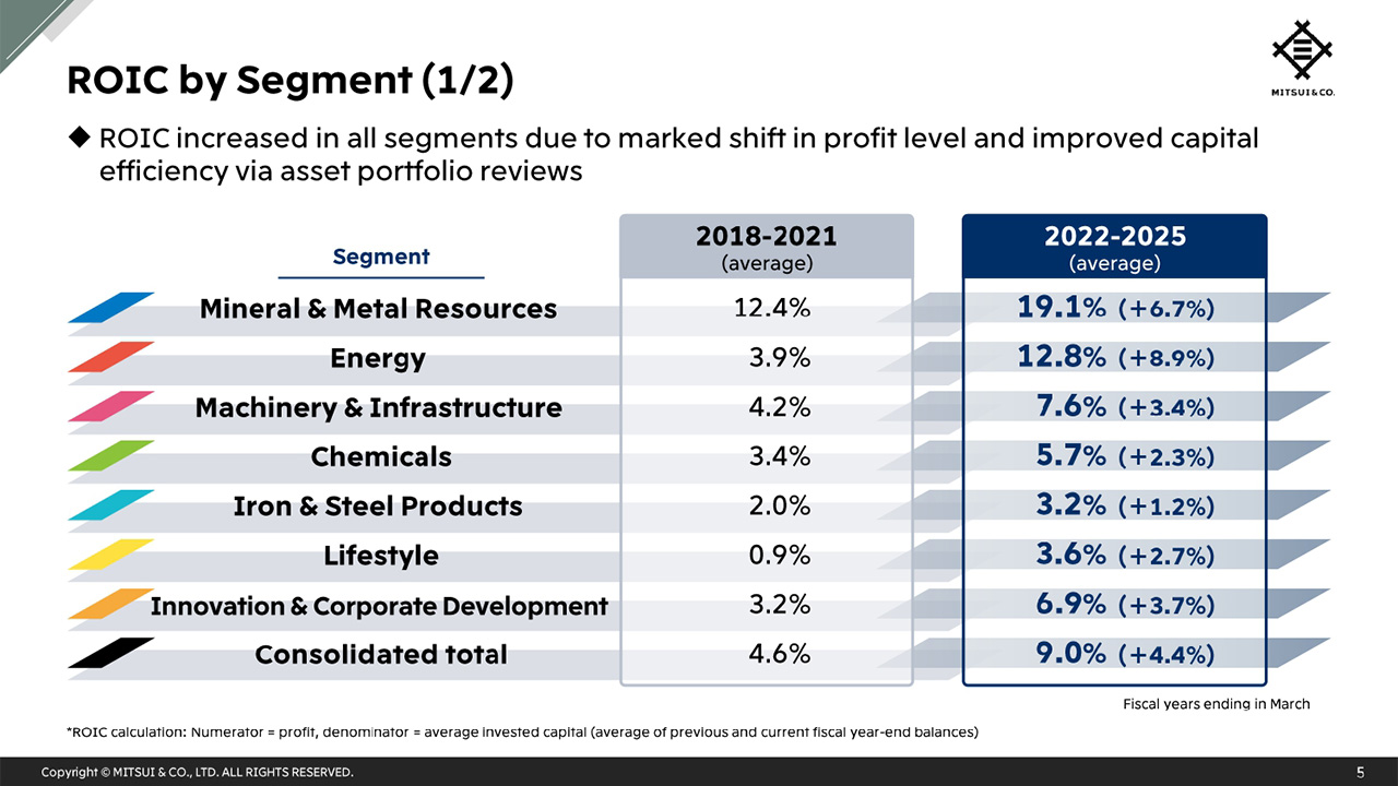 ROIC by Segment (1/2)