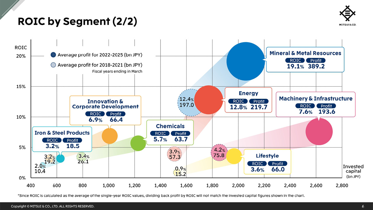 ROIC by Segment (2/2)