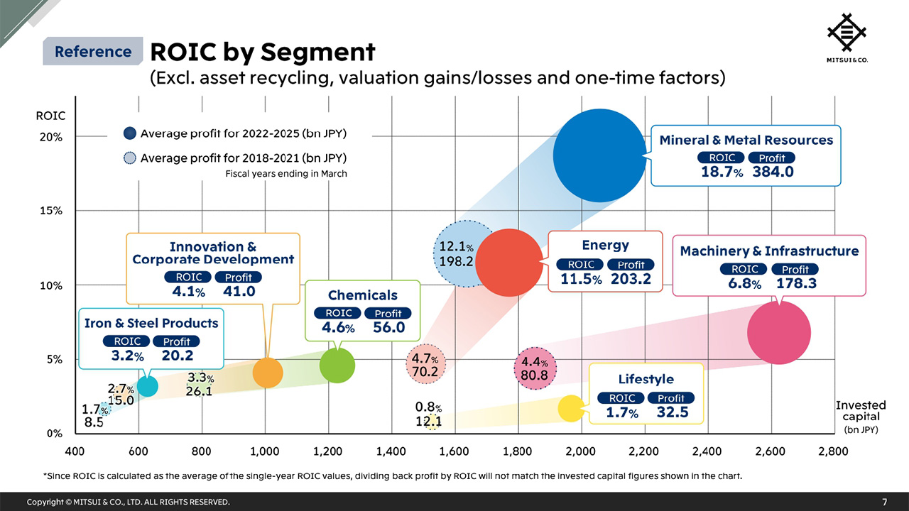 ROIC by Segment