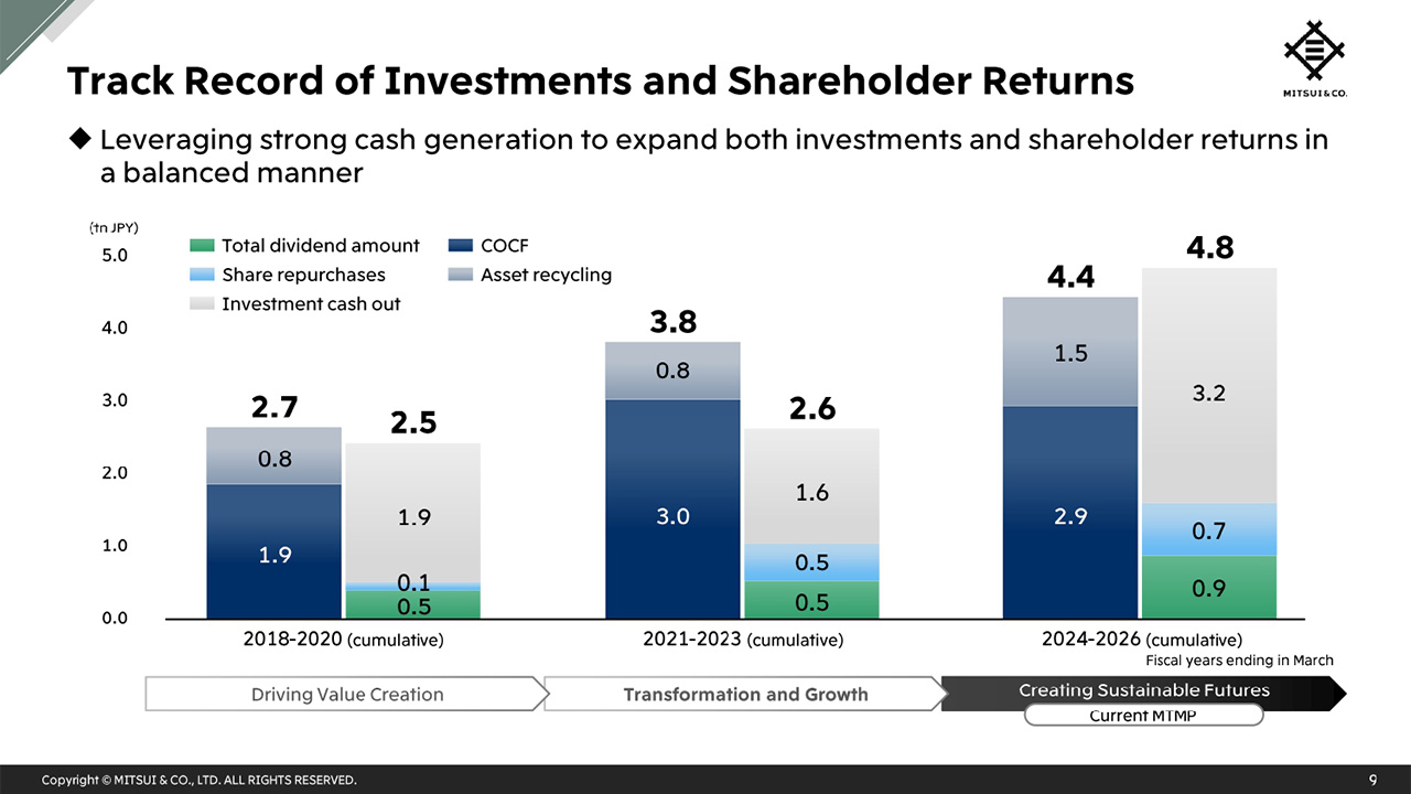 Track Record of Investments and Shareholder Returns