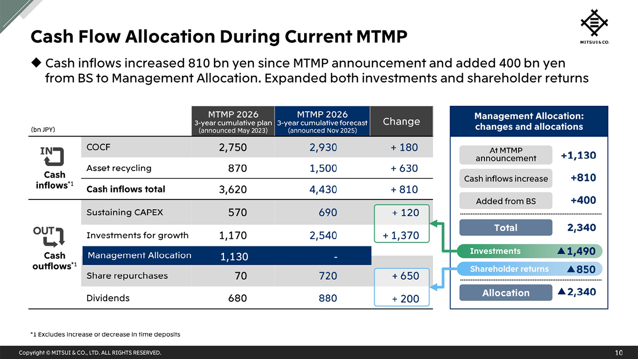 Cash Flow Allocation During Current MTMP