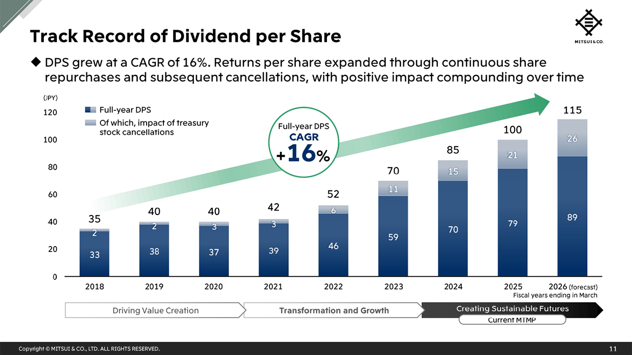 Track Record of Dividend per Share