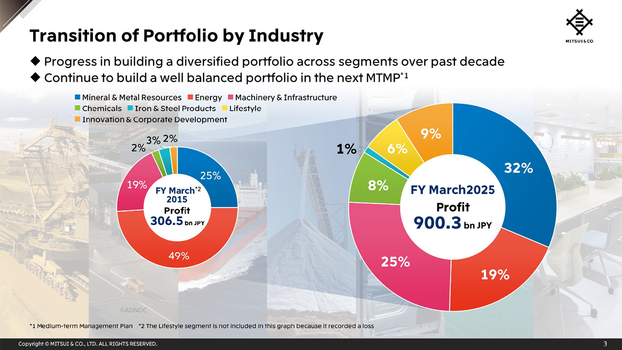 Transition of Portfolio by Industry