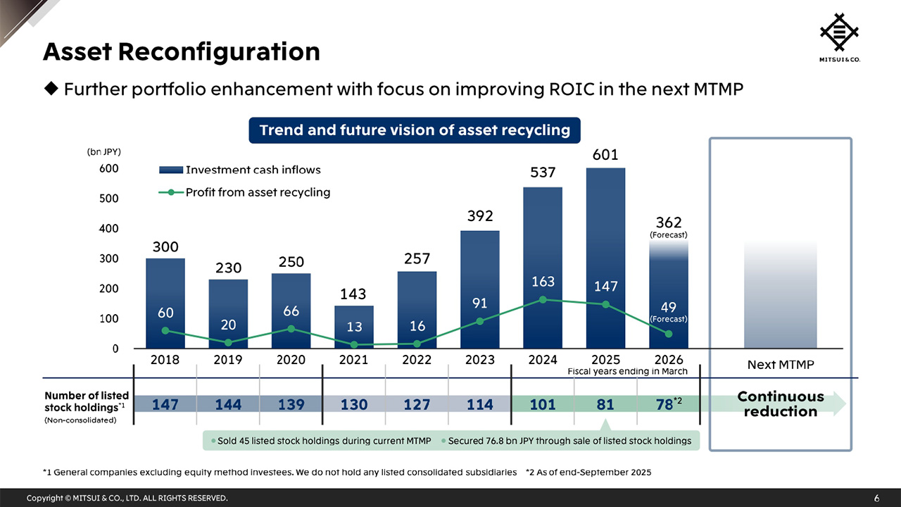 Asset Reconfiguration